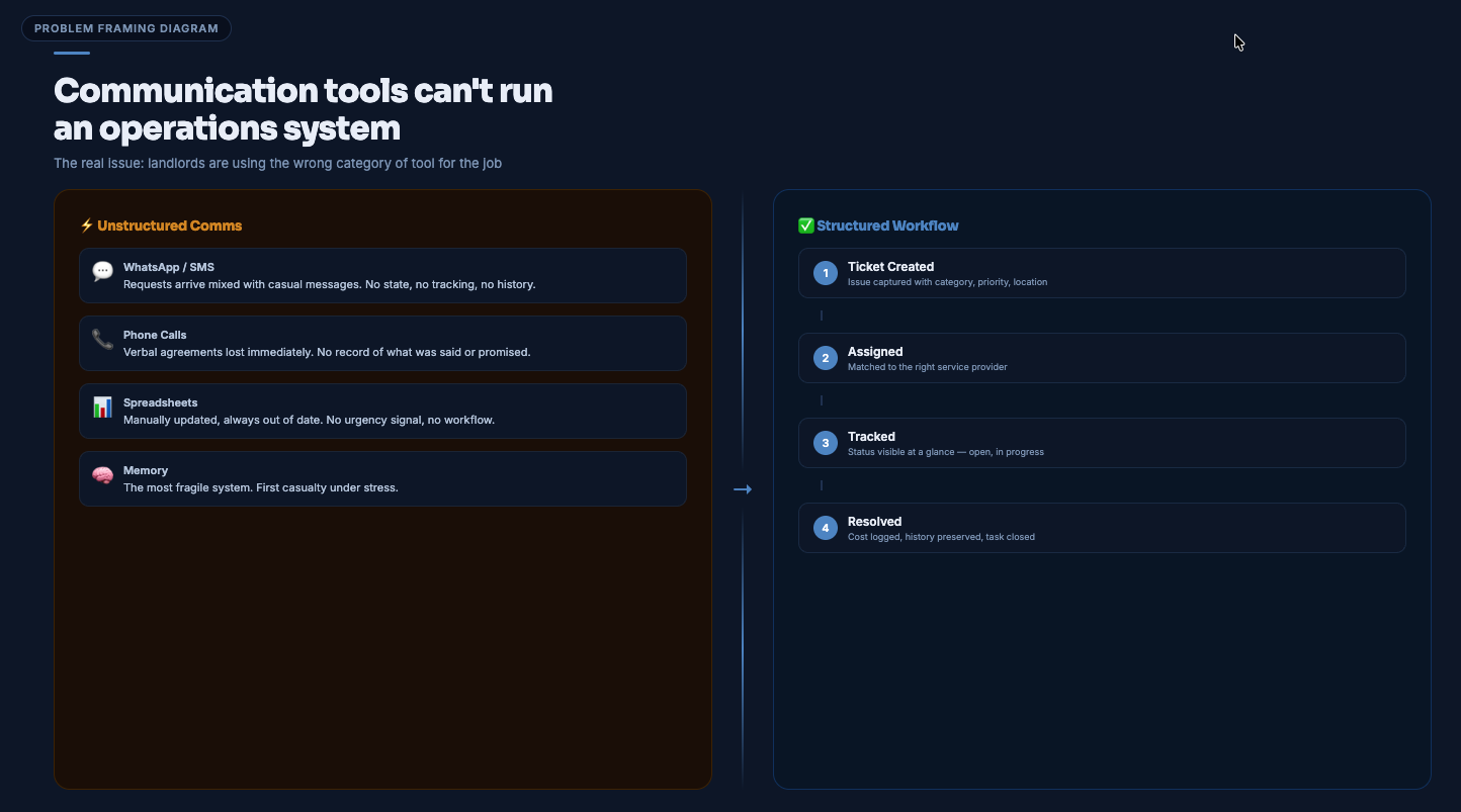 Problem framing diagram
